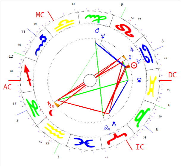 Grof Stanislav horoszkópja