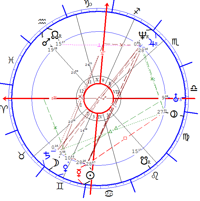 Brandt Viktor horoszkópja