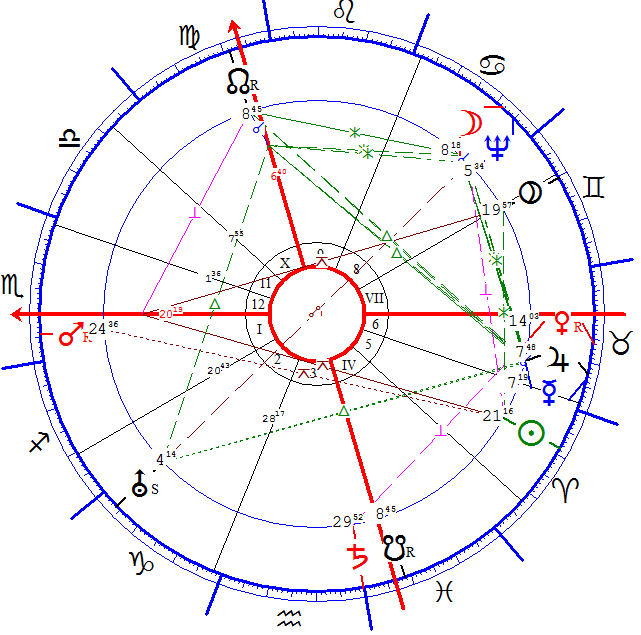 József Attila 3 horoszkópja