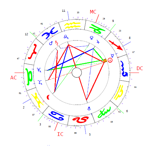 Ady Endre 4 horoszkópja