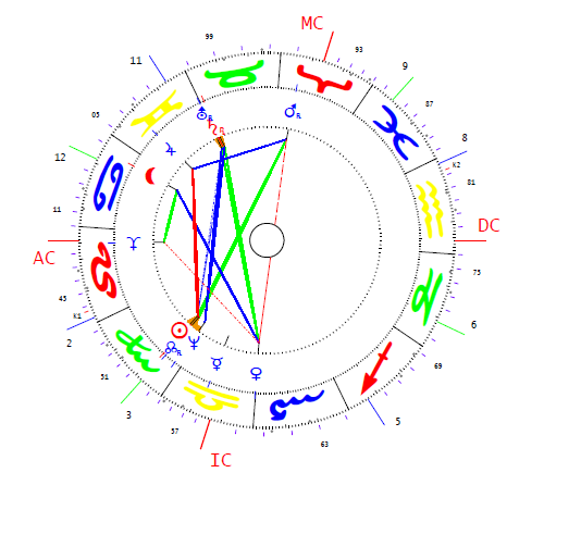 Albert Flórián horoszkópja