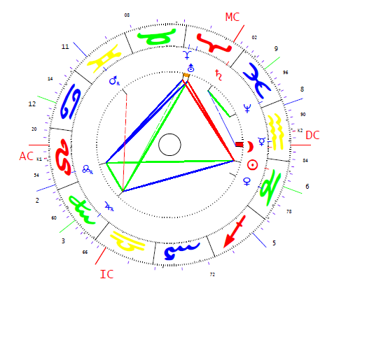Alexandrovics Alexej horoszkópja