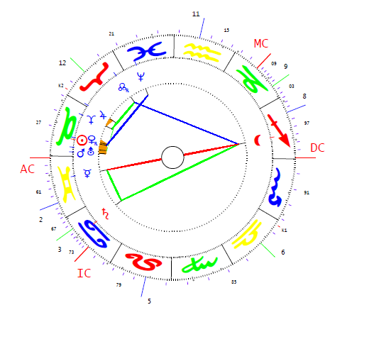 Alexandrovics Szergej horoszkópja