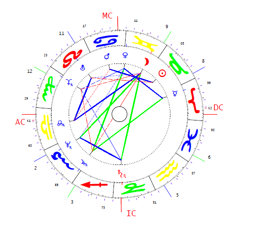 Áder János, 2 horoszkópja