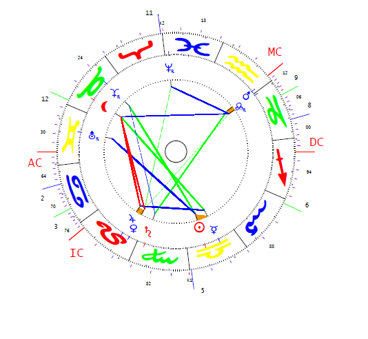 Alexandrovics Pavel horoszkópja