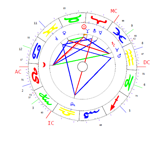 Alexandrovics Vladimir horoszkópja
