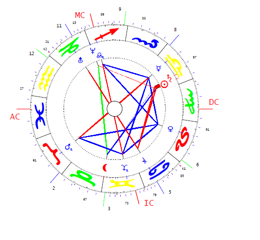 Alexejevna Sofia horoszkópja