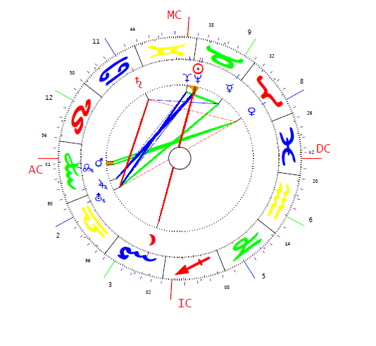 Alfonz XIII. horoszkópja