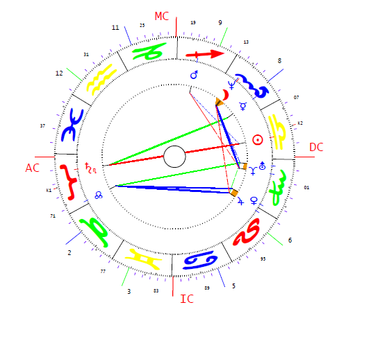 Ambrus Attila, Wiszkis, 3 horoszkópja