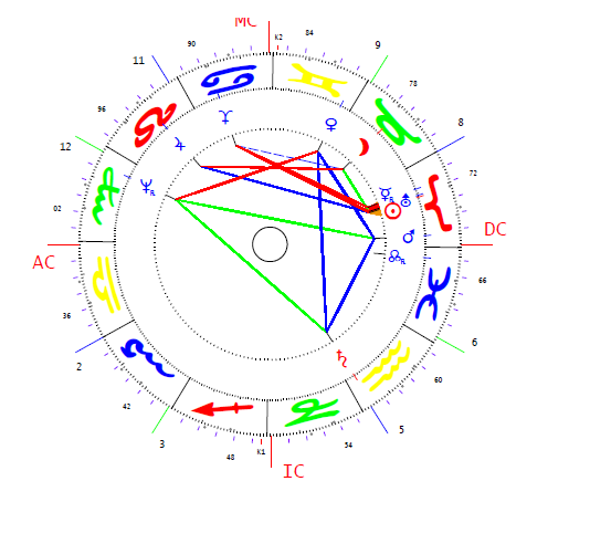 Antall József 2 horoszkópja