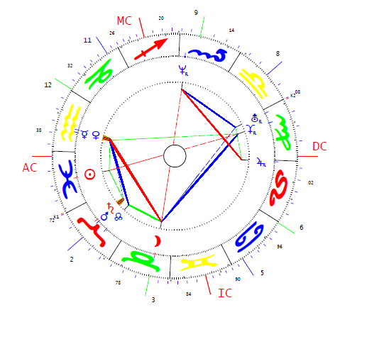 Bajnai Gordon, 2 horoszkópja