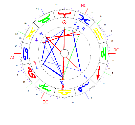 Balsai István horoszkópja