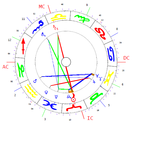 Beines Gertrude horoszkópja