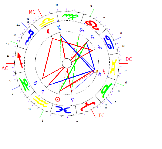 Bihari Mihály horoszkópja