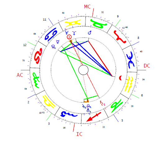 Bormann Martin horoszkópja
