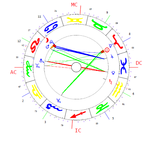 Buday Gyula horoszkópja
