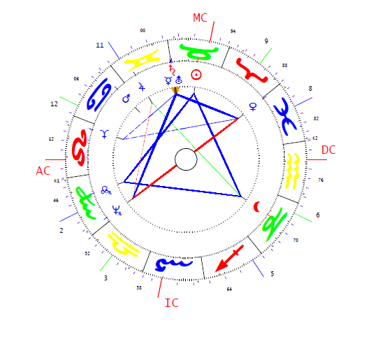 Bujtor István horoszkópja