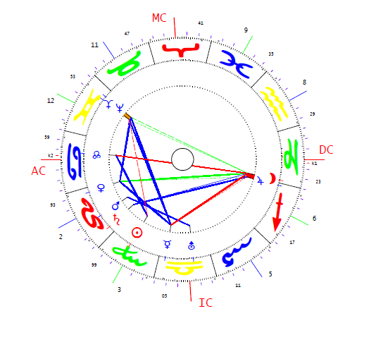 Capovilla Maria horoszkópja