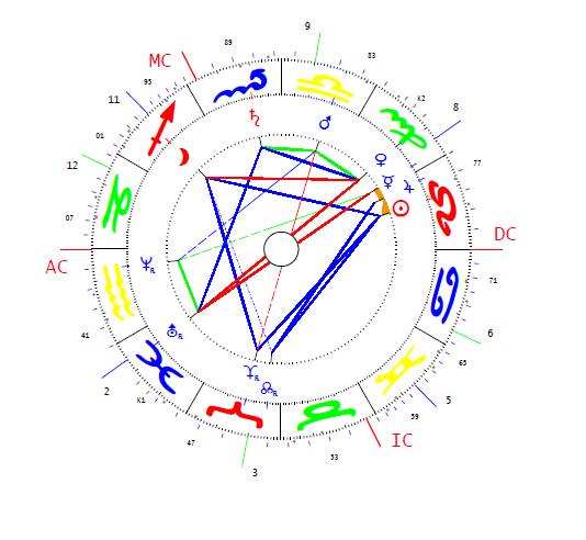 Carnot Marie Francois horoszkópja