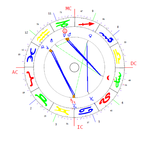 Csák Ibolya horoszkópja