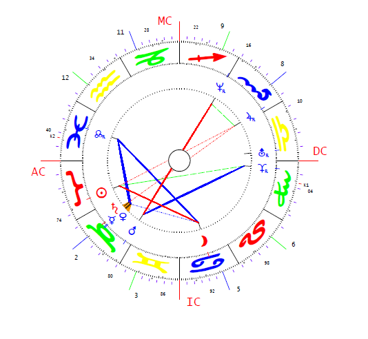 Csollány Szilveszter horoszkópja