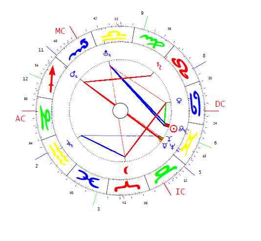 Dálnoky Miklós horoszkópja