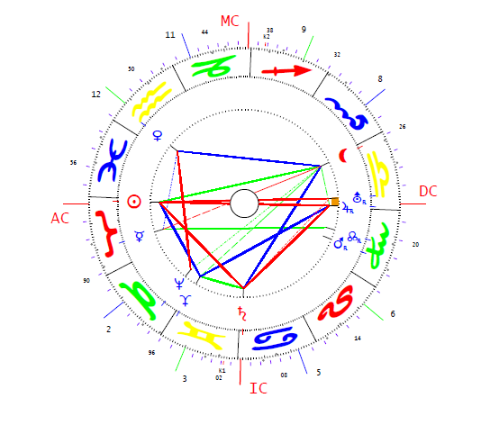 Darányi Kálmán horoszkópja