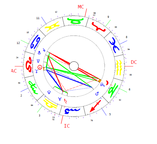 Dávid Ibolya horoszkópja
