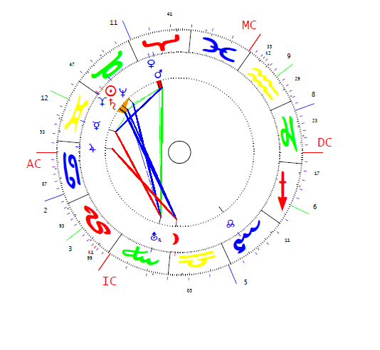Davis Mary horoszkópja
