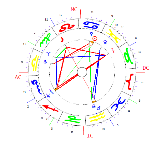Dipendra horoszkópja