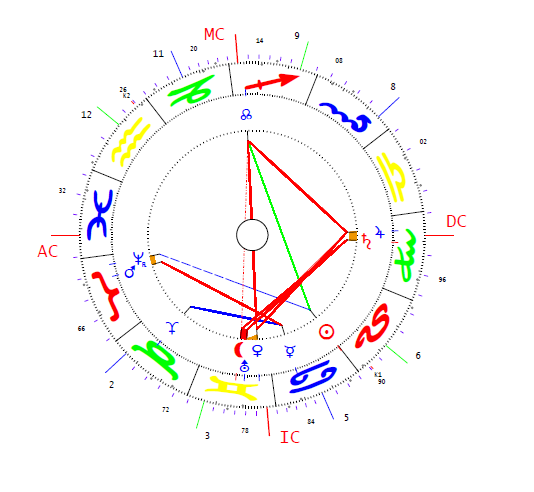 Duff-Gordon Cosmo horoszkópja