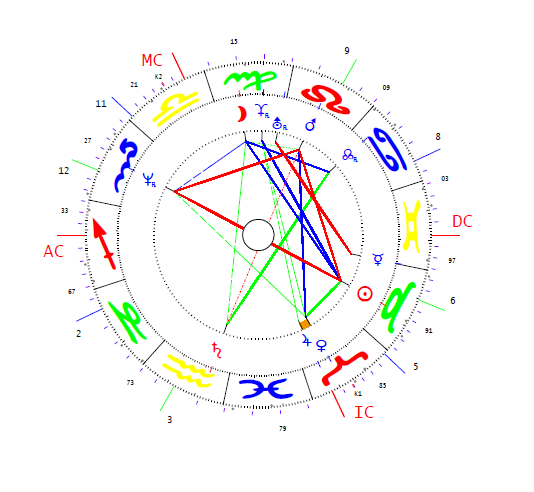 Fazekas Sándor horoszkópja