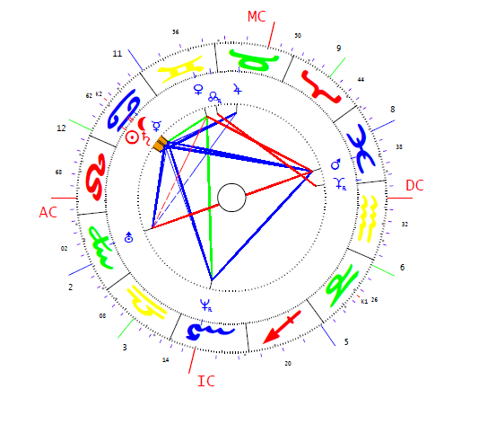 Fjedorovna Alexandra horoszkópja