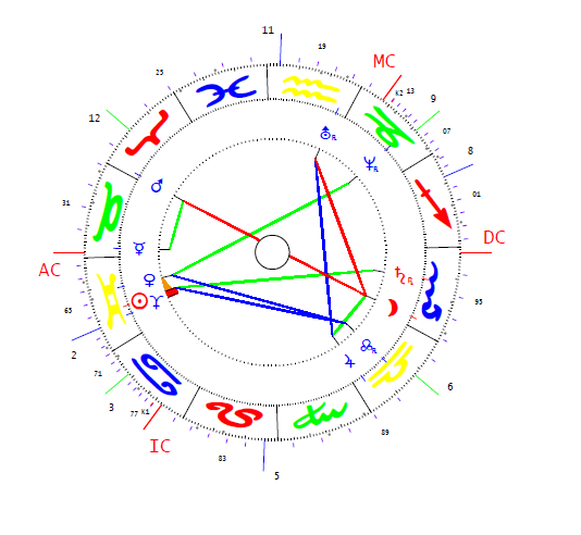 Fjodor III. horoszkópja