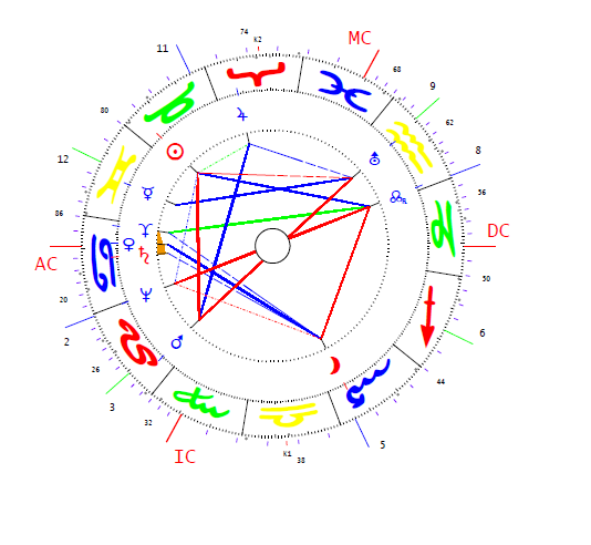 Fock Jenő horoszkópja