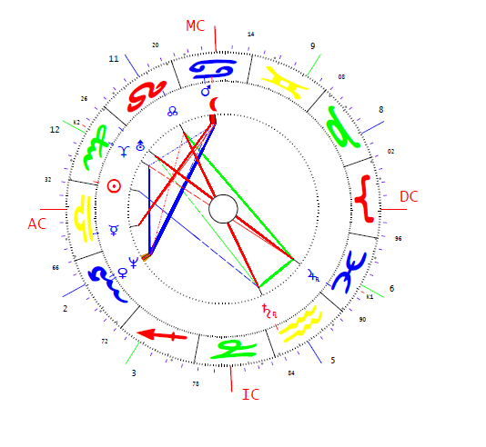 Fodor Gábor horoszkópja
