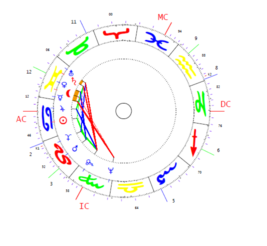 Fónagy János horoszkópja