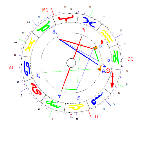Franciscus  horoszkópja