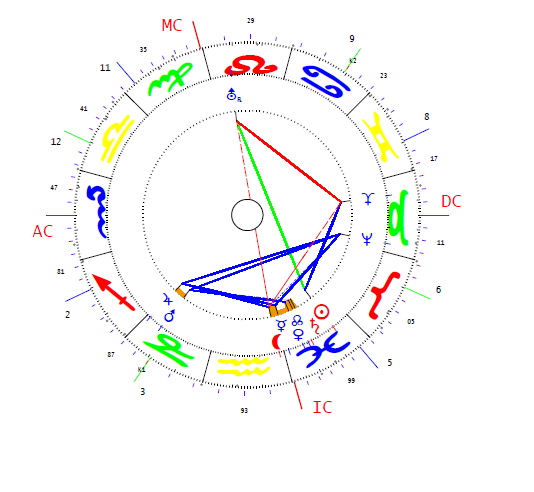 Frick Wilhelm horoszkópja