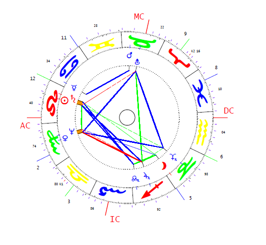 Frigyes III. horoszkópja