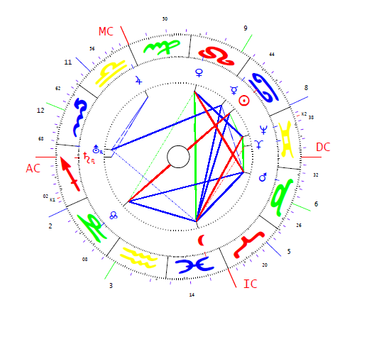 Gerő Ernő horoszkópja