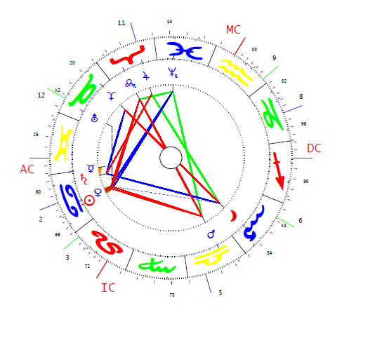 Gizella horoszkópja