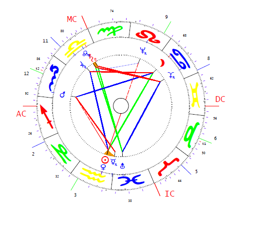 Göncz Árpád horoszkópja