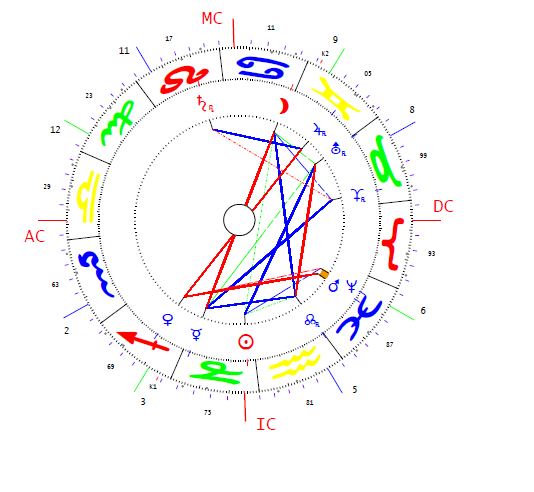 Gracie Archibald IV. horoszkópja
