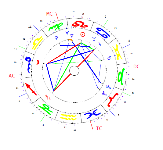 Grósz Károly horoszkópja