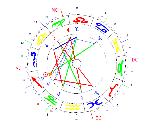 Herényi Károly horoszkópja