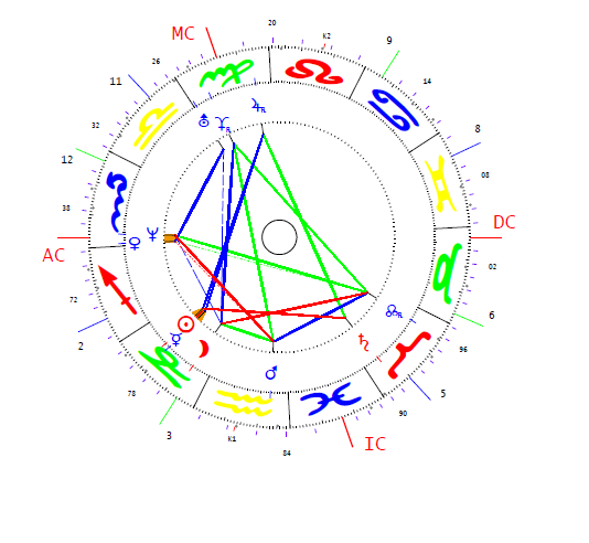 Habony Árpád horoszkópja