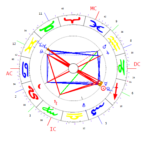 Harold Hale Fred horoszkópja