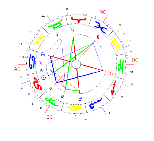 Holtz Agusta Luisa horoszkópja