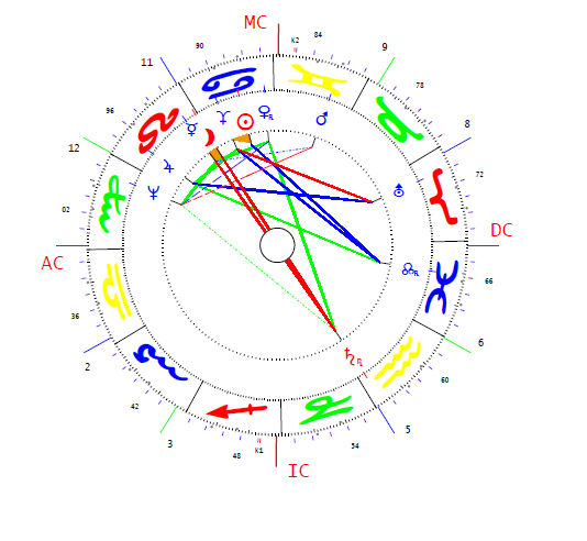 Horn Gyula horoszkópja